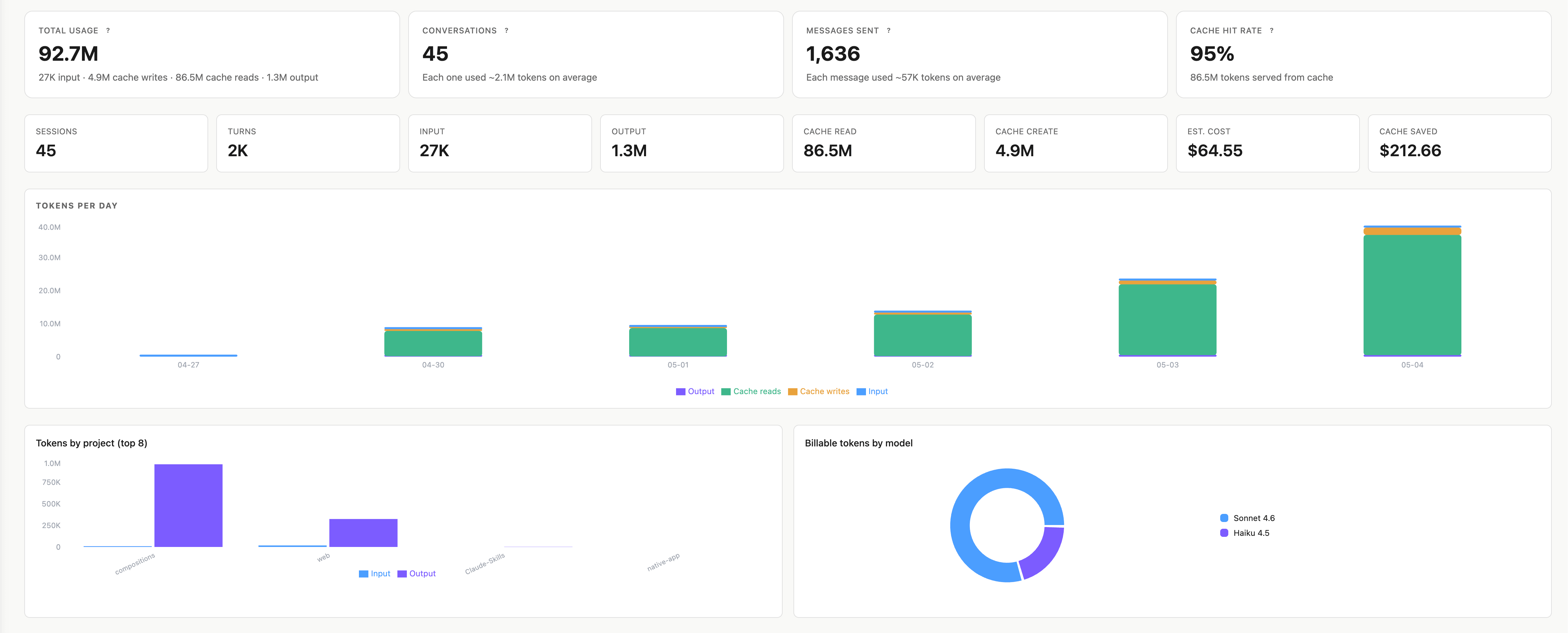 Overview dashboard — total usage, cost totals, and daily token chart