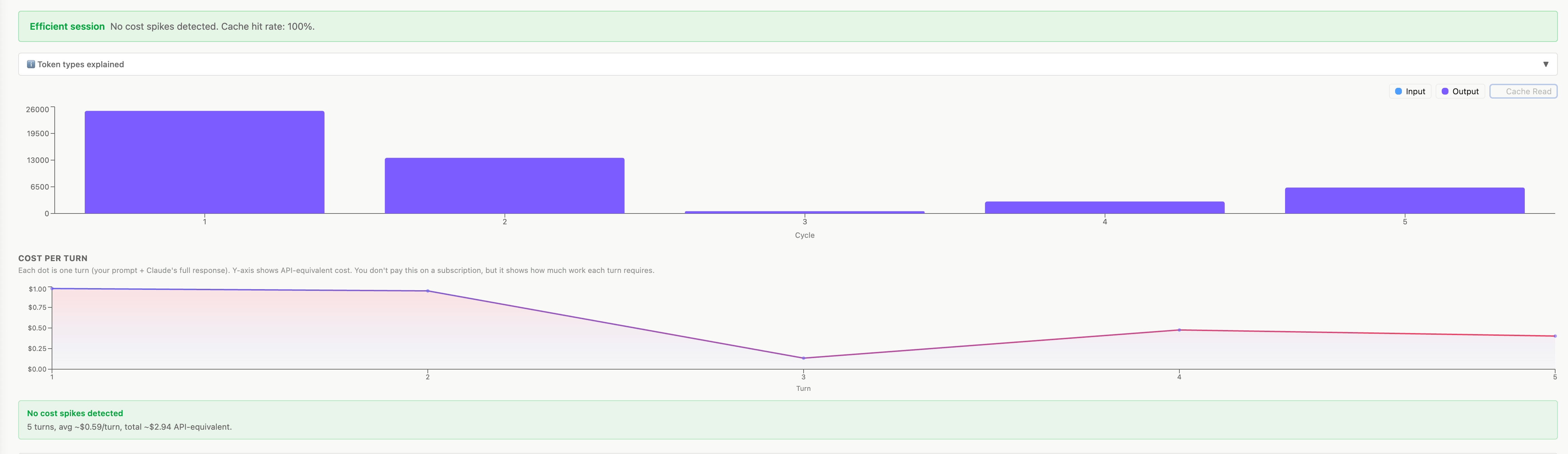 Session detail — cost per turn chart and efficiency analysis